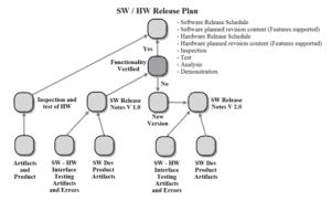 Our release plan will be linked to our configuration management.