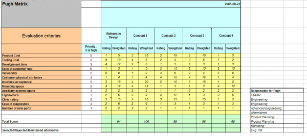 Pugh Matrix - Value Transformation